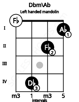 Fretboard image for the Dbm\Ab chord on left handled mandolin frets: 1 2 4 0