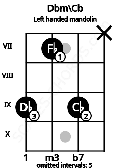 Fretboard image for the Dbm\Cb chord on left handled mandolin frets: x 9 7 9