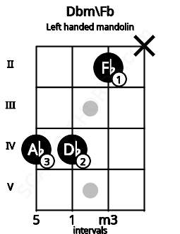 Fretboard image for the Dbm\Fb chord on left handled mandolin frets: x 2 4 4