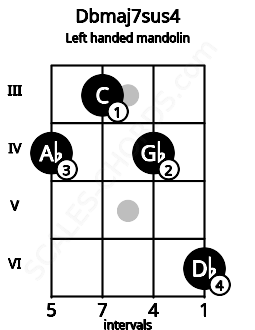 Fretboard image for the Dbmaj7sus4 chord on left handled mandolin frets: 6 4 3 4