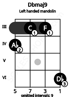 Fretboard image for the Dbmaj9 chord on left handled mandolin frets: 6 3 3 4