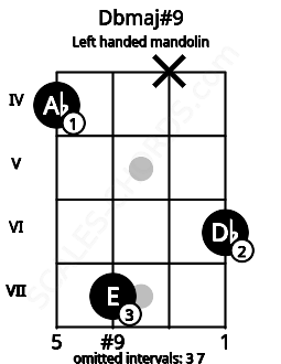 Fretboard image for the Dbmaj#9 chord on left handled mandolin frets: 6 x 7 4