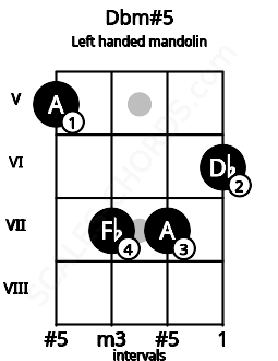 Fretboard image for the Dbm#5 chord on left handled mandolin frets: 6 7 7 5