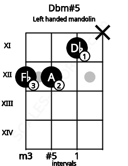 Fretboard image for the Dbm#5 chord on left handled mandolin frets: x 11 12 12