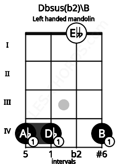 Fretboard image for the Dbsus(b2)\B chord on left handled mandolin frets: 4 0 4 4