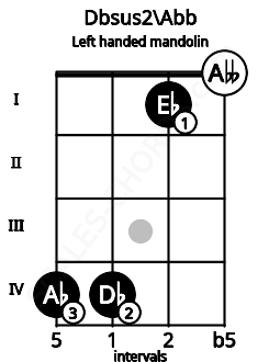 Fretboard image for the Dbsus2\Abb chord on left handled mandolin frets: 0 1 4 4