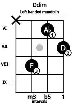 Fretboard image for the Ddim chord on left handled mandolin frets: 7 6 8 x
