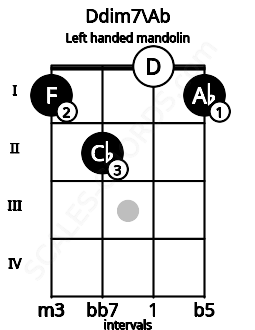 Fretboard image for the Ddim7\Ab chord on left handled mandolin frets: 1 0 2 1