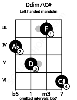 Fretboard image for the Ddim7\C# chord on left handled mandolin frets: 6 3 5 4