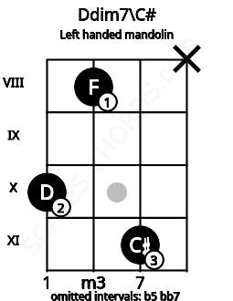 Fretboard image for the Ddim7\C# chord on left handled mandolin frets: x 11 8 10