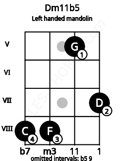 Fretboard image for the Dm11b5 chord on left handled mandolin frets: 7 5 8 8
