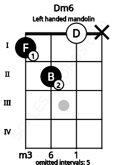 Fretboard image for the Dm6 chord on left handled mandolin frets: x 0 2 1