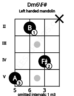Fretboard image for the Dm6\F# chord on left handled mandolin frets: x 4 2 5