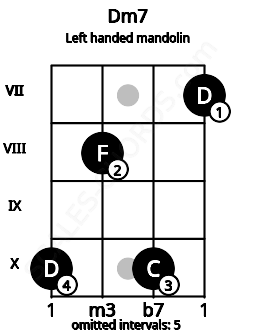 Fretboard image for the Dm7 chord on left handled mandolin frets: 7 10 8 10