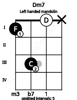 Fretboard image for the Dm7 chord on left handled mandolin frets: x 0 3 1