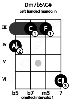 Fretboard image for the Dm7b5\C# chord on left handled mandolin frets: 6 3 3 4