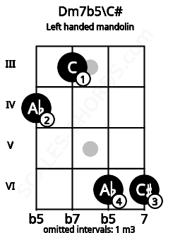 Fretboard image for the Dm7b5\C# chord on left handled mandolin frets: 6 6 3 4