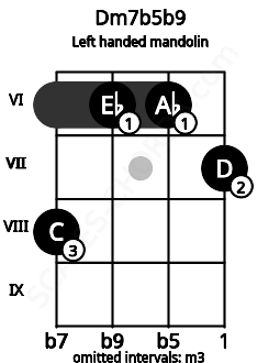 Fretboard image for the Dm7b5b9 chord on left handled mandolin frets: 7 6 6 8