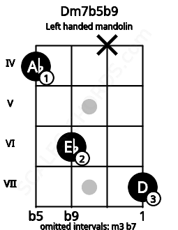 Fretboard image for the Dm7b5b9 chord on left handled mandolin frets: 7 x 6 4