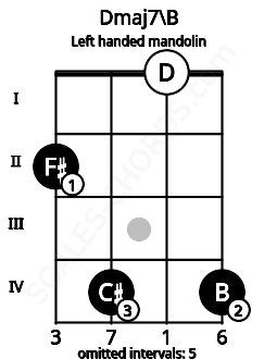 Fretboard image for the Dmaj7\B chord on left handled mandolin frets: 4 0 4 2