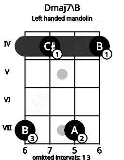 Fretboard image for the Dmaj7\B chord on left handled mandolin frets: 4 7 4 7