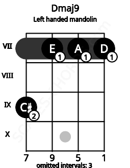 Fretboard image for the Dmaj9 chord on left handled mandolin frets: 7 7 7 9