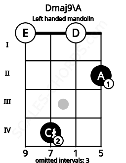 Fretboard image for the Dmaj9\A chord on left handled mandolin frets: 2 0 4 0