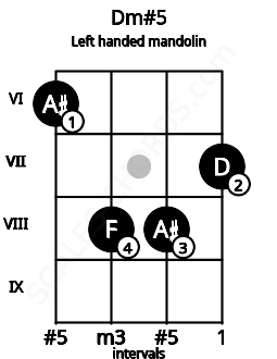 Fretboard image for the Dm#5 chord on left handled mandolin frets: 7 8 8 6