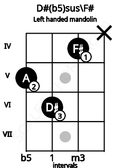 Fretboard image for the D#(b5)sus\F# chord on left handled mandolin frets: x 4 6 5