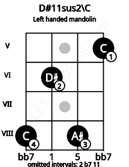 Fretboard image for the D#11sus2\C chord on left handled mandolin frets: 5 8 6 8