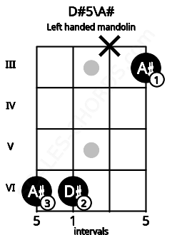 Fretboard image for the D#5\A# chord on left handled mandolin frets: 3 x 6 6