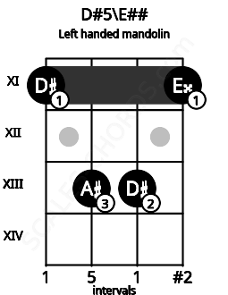 Fretboard image for the D#5\E## chord on left handled mandolin frets: 11 13 13 11