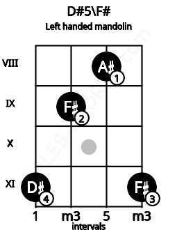 Fretboard image for the D#5\F# chord on left handled mandolin frets: 11 8 9 11