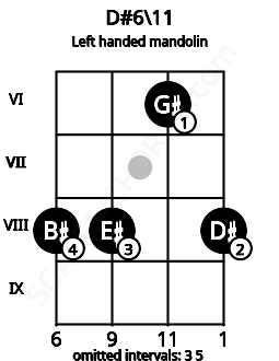 Fretboard image for the D#6\11 chord on left handled mandolin frets: 8 6 8 8