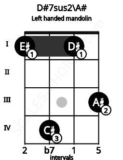 Fretboard image for the D#7sus2\A# chord on left handled mandolin frets: 3 1 4 1