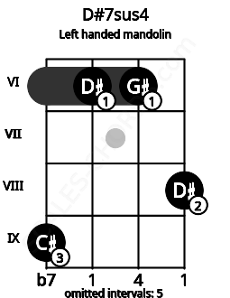 Fretboard image for the D#7sus4 chord on left handled mandolin frets: 8 6 6 9