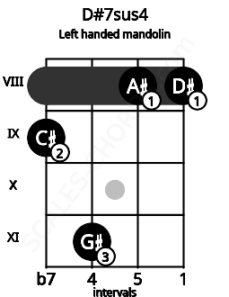 Fretboard image for the D#7sus4 chord on left handled mandolin frets: 8 8 11 9