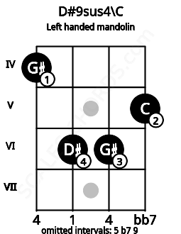 Fretboard image for the D#9sus4\C chord on left handled mandolin frets: 5 6 6 4