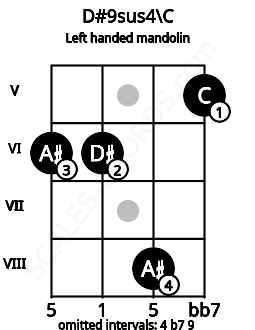 Fretboard image for the D#9sus4\C chord on left handled mandolin frets: 5 8 6 6
