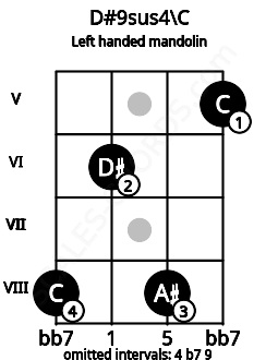 Fretboard image for the D#9sus4\C chord on left handled mandolin frets: 5 8 6 8