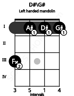 Fretboard image for the D#\G# chord on left handled mandolin frets: 1 1 1 3