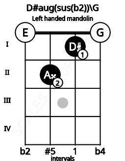 Fretboard image for the D#aug(sus(b2))\G chord on left handled mandolin frets: 0 1 2 0