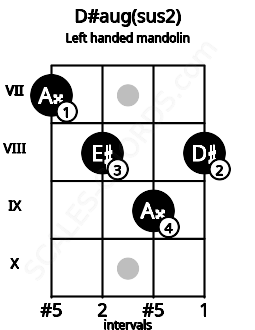 Fretboard image for the D#aug(sus2) chord on left handled mandolin frets: 8 9 8 7