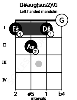Fretboard image for the D#aug(sus2)\G chord on left handled mandolin frets: 0 1 2 1