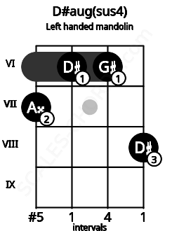 Fretboard image for the D#aug(sus4) chord on left handled mandolin frets: 8 6 6 7