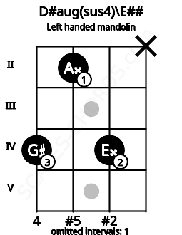 Fretboard image for the D#aug(sus4)\E## chord on left handled mandolin frets: x 4 2 4