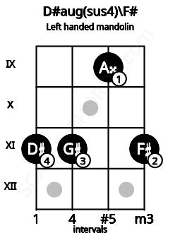 Fretboard image for the D#aug(sus4)\F# chord on left handled mandolin frets: 11 9 11 11