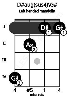 Fretboard image for the D#aug(sus4)\G# chord on left handled mandolin frets: 1 1 2 4
