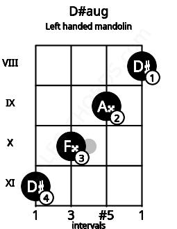 Fretboard image for the D#aug chord on left handled mandolin frets: 8 9 10 11
