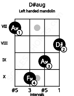 Fretboard image for the D#aug chord on left handled mandolin frets: 8 9 10 7